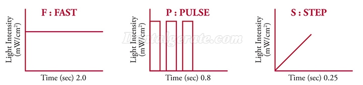 TPC ALED39N/ALED39BN LED Polymerisationslampe mit Kabel 1000mW/cm2 TPC ALED39N/ALED39BN LED Polymerisationslampe mit Kabel 1000mW/cm2