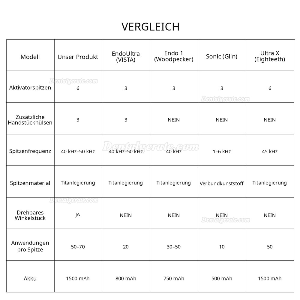Ultraschall Wurzelkanalsp&uuml;ler Handst&uuml;ck Endo Ultra