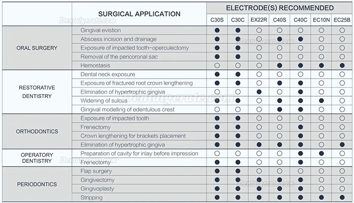 Westcode ES-20 Elektrochirurgieger&auml;t zahnmedizin ( elektrotom zahnarzt)