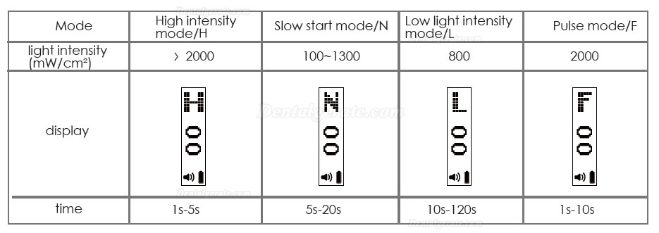 3H&reg; Xlite4 Drahtlose Schnurlose LED Polymerisationslampe 2000mW / cm2